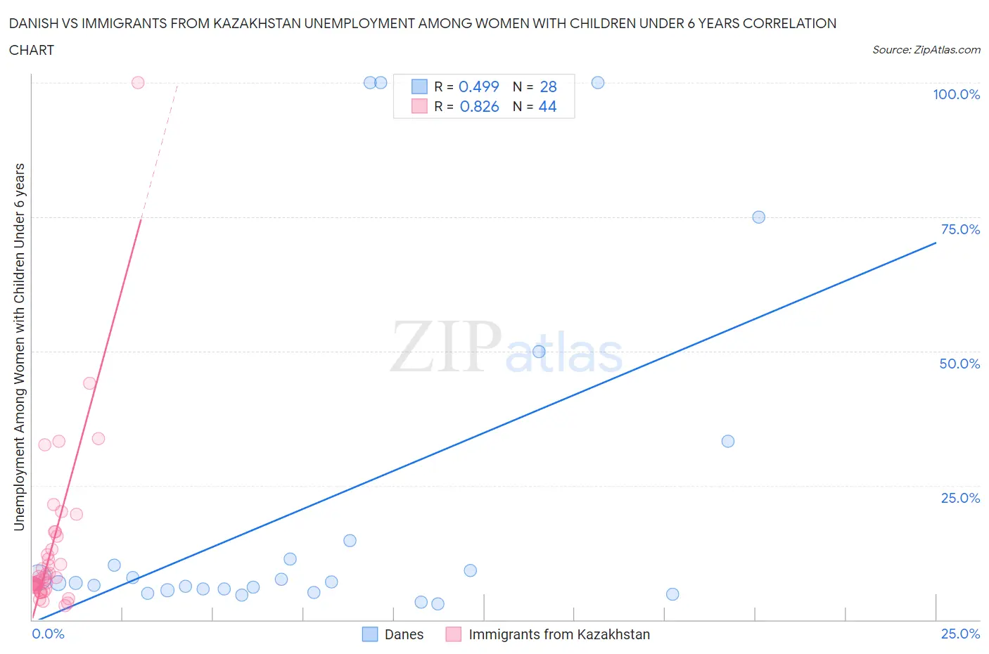 Danish vs Immigrants from Kazakhstan Unemployment Among Women with Children Under 6 years