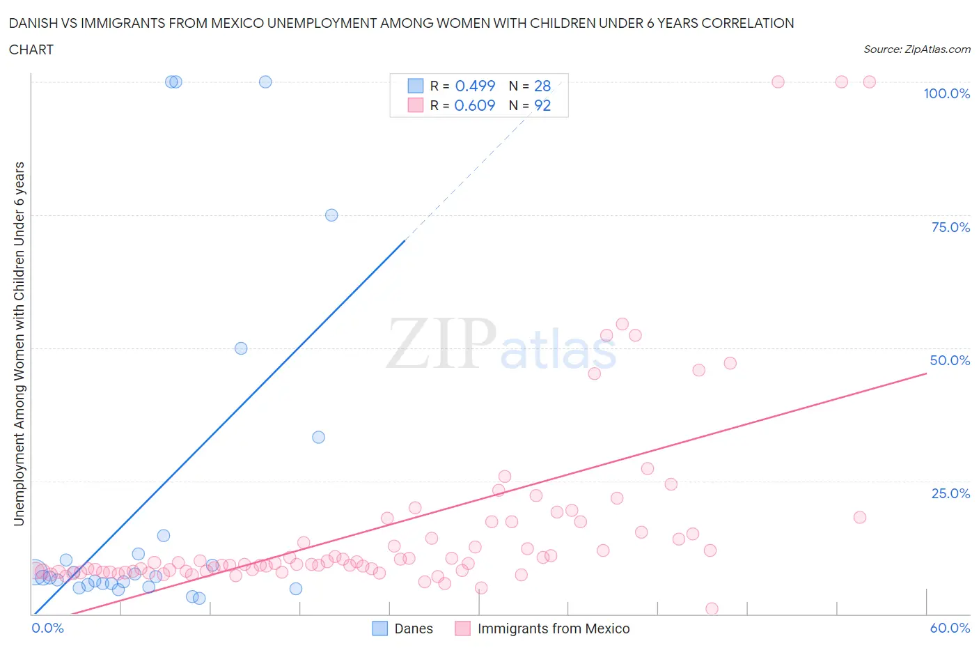 Danish vs Immigrants from Mexico Unemployment Among Women with Children Under 6 years