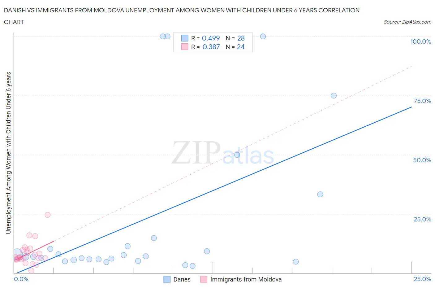 Danish vs Immigrants from Moldova Unemployment Among Women with Children Under 6 years