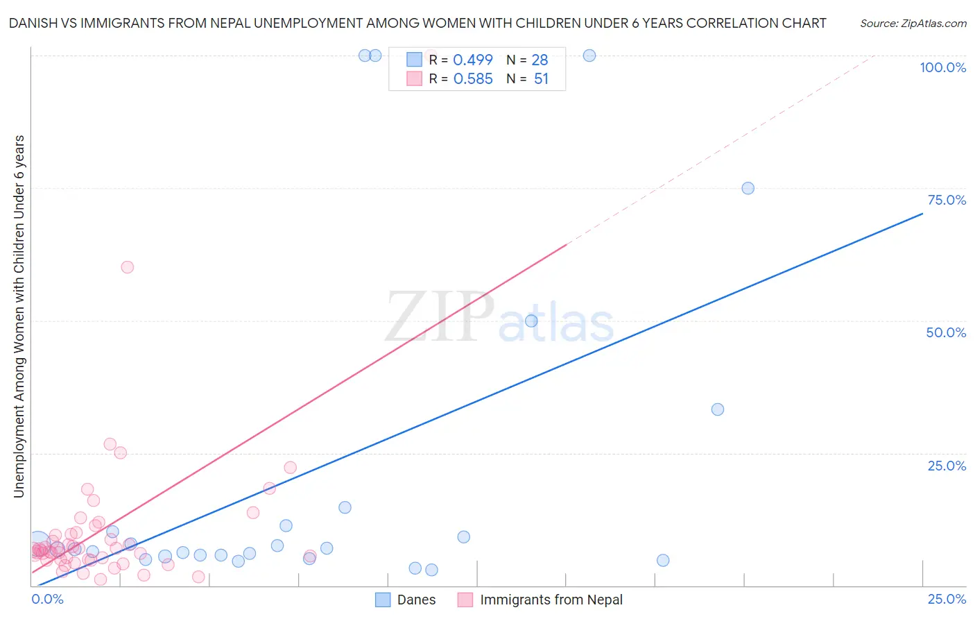 Danish vs Immigrants from Nepal Unemployment Among Women with Children Under 6 years