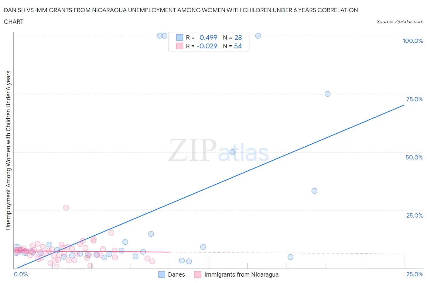 Danish vs Immigrants from Nicaragua Unemployment Among Women with Children Under 6 years