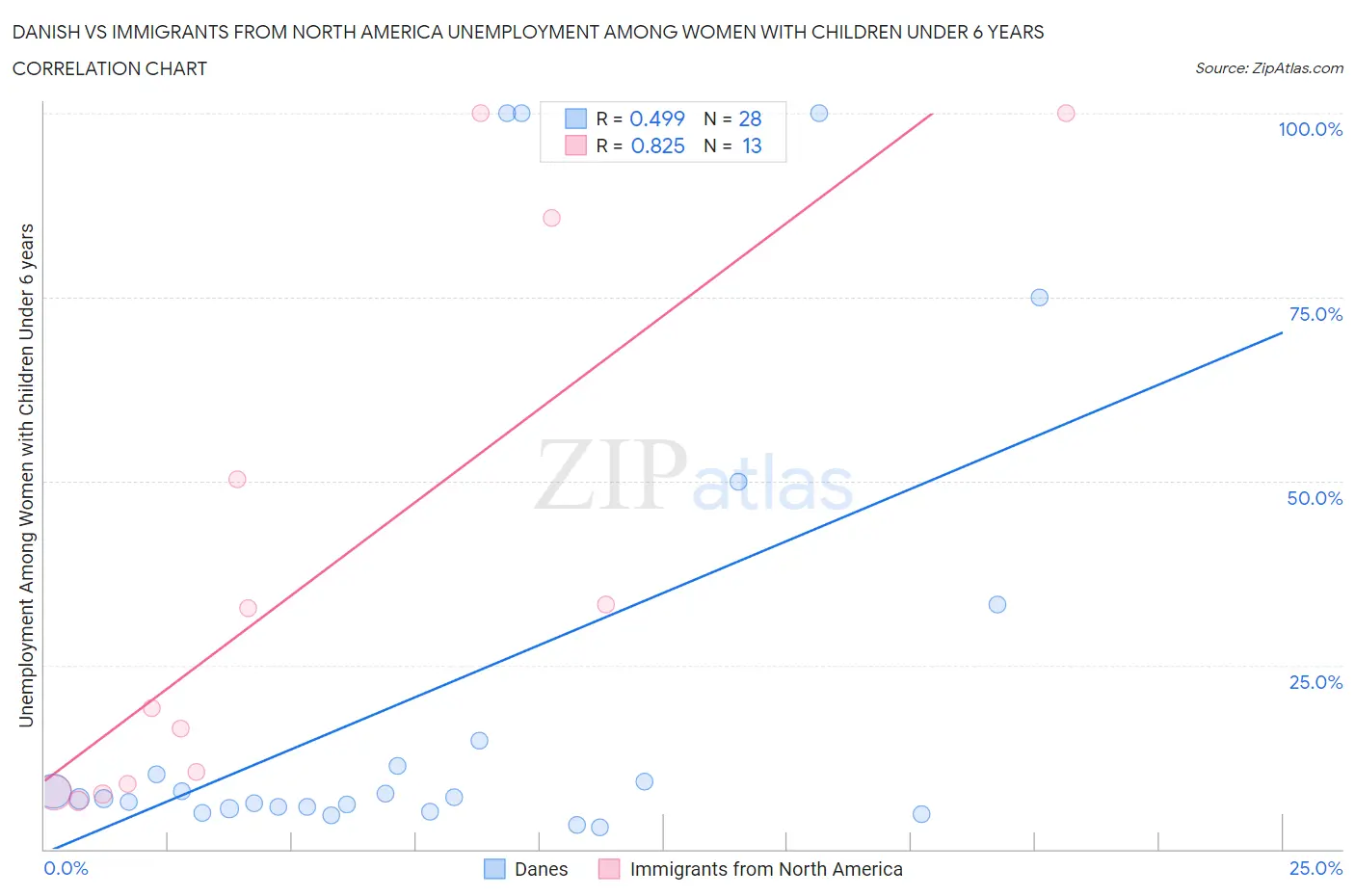 Danish vs Immigrants from North America Unemployment Among Women with Children Under 6 years
