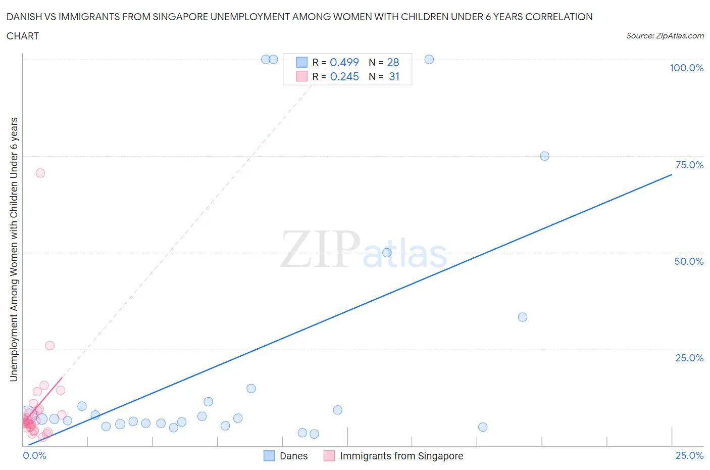 Danish vs Immigrants from Singapore Unemployment Among Women with Children Under 6 years