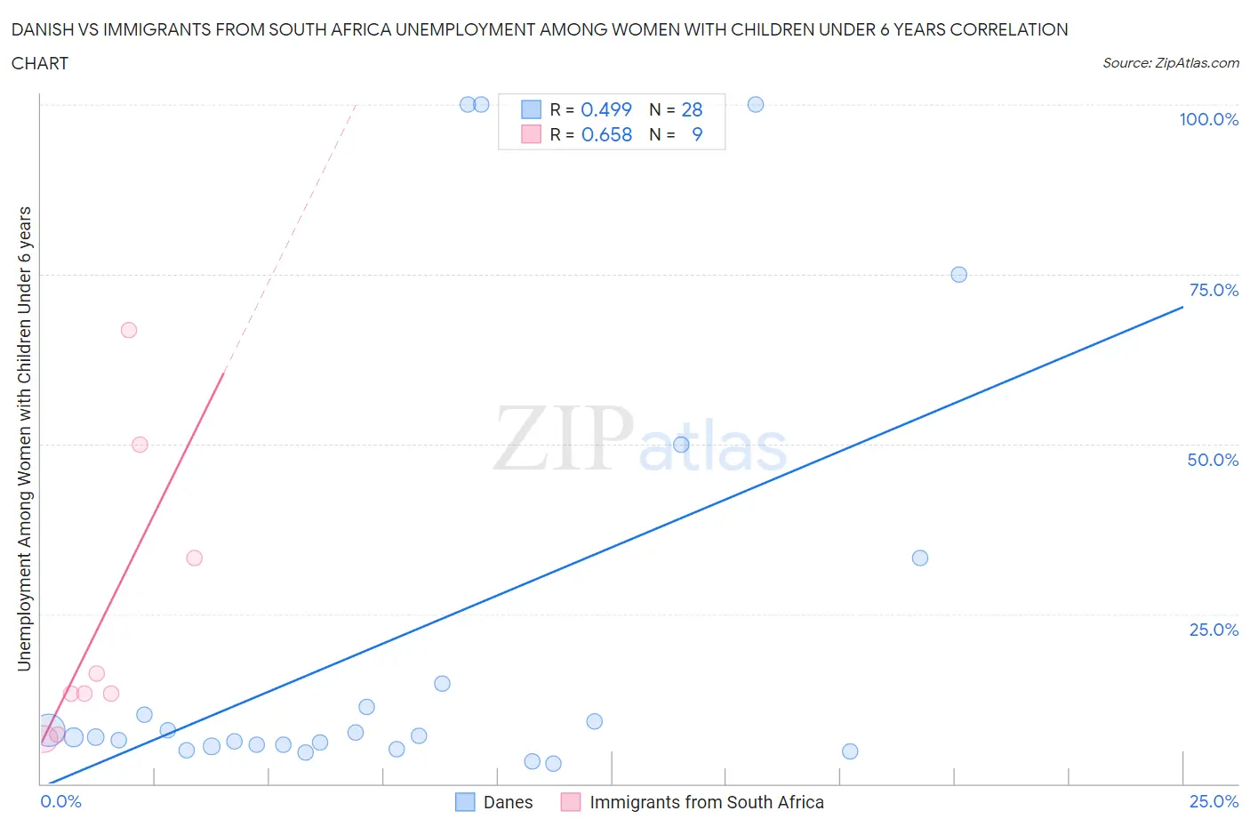 Danish vs Immigrants from South Africa Unemployment Among Women with Children Under 6 years