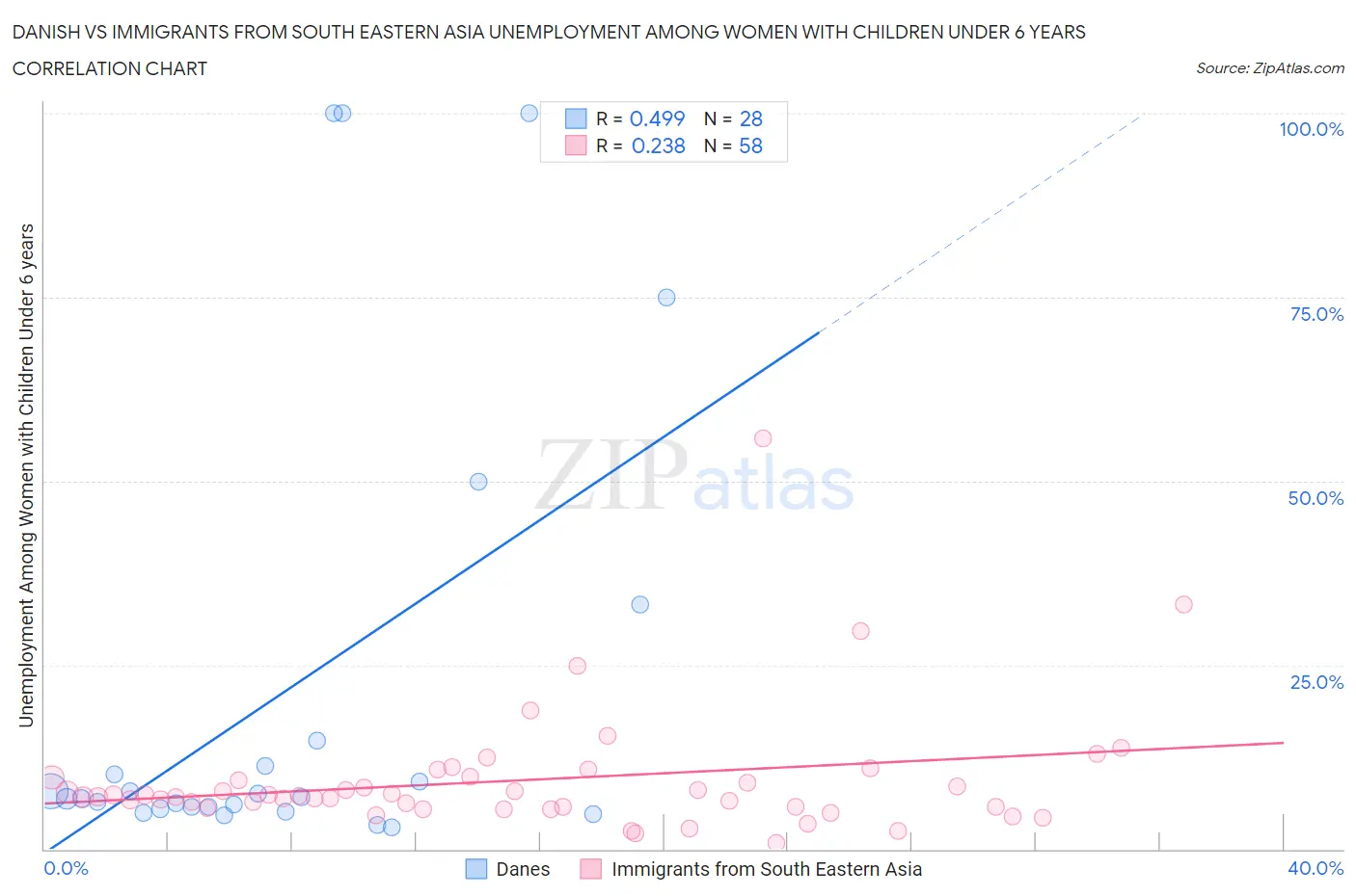Danish vs Immigrants from South Eastern Asia Unemployment Among Women with Children Under 6 years