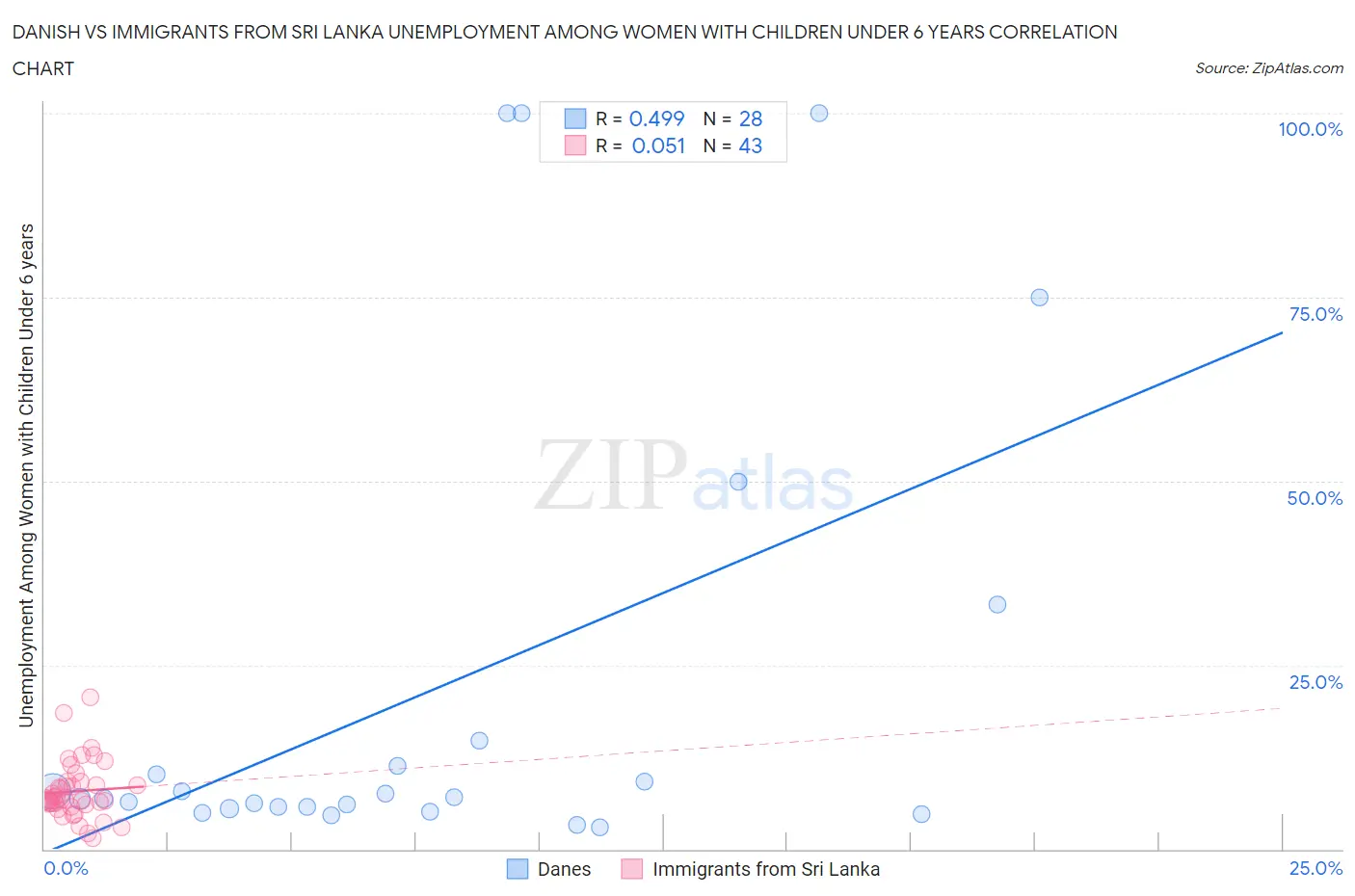 Danish vs Immigrants from Sri Lanka Unemployment Among Women with Children Under 6 years