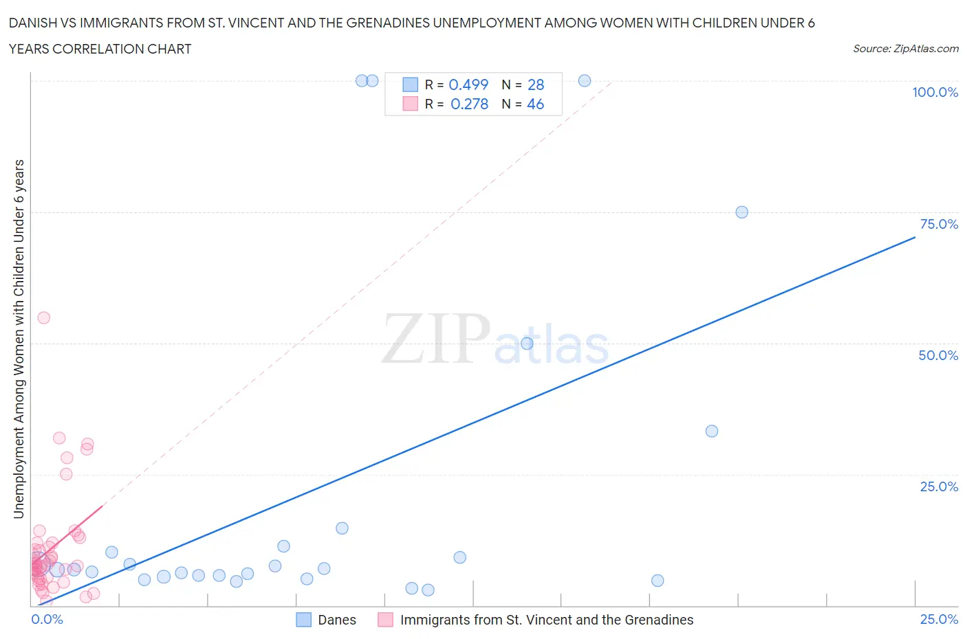 Danish vs Immigrants from St. Vincent and the Grenadines Unemployment Among Women with Children Under 6 years