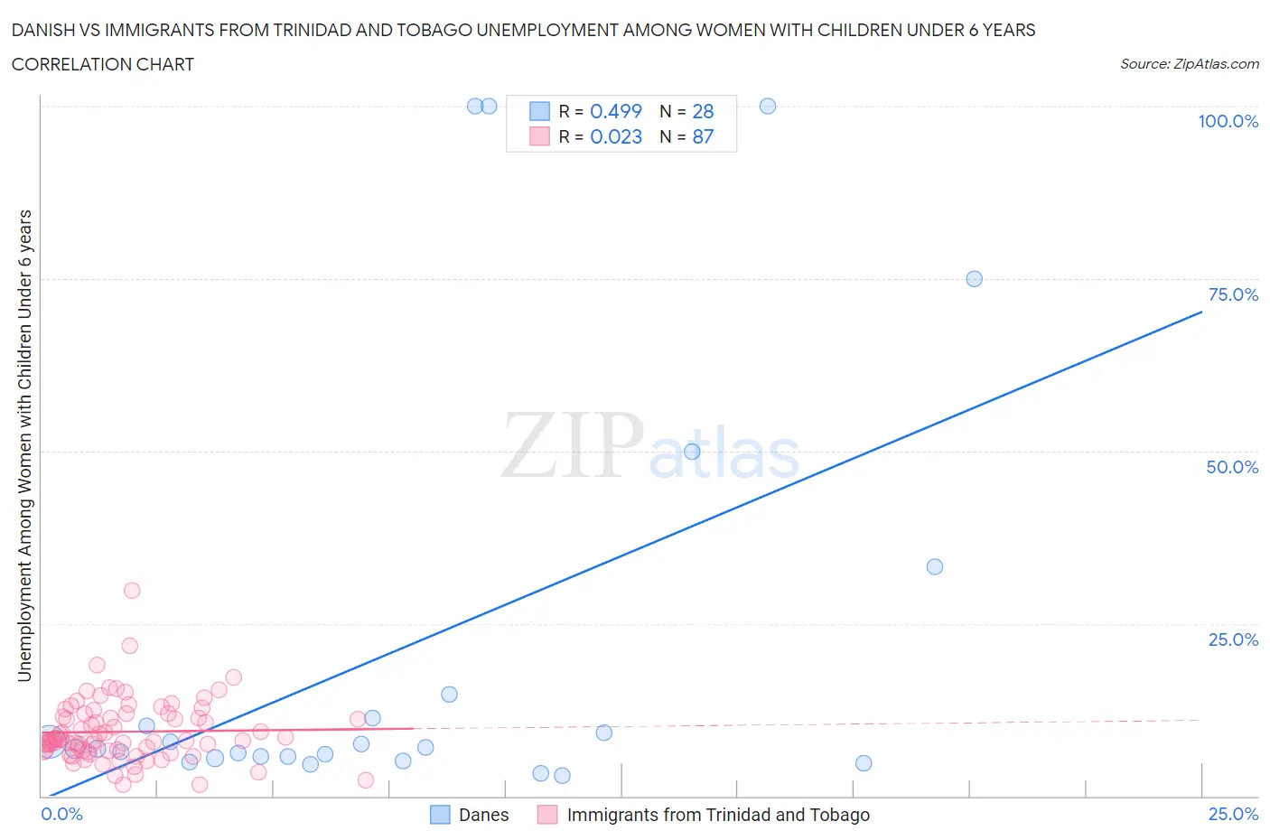 Danish vs Immigrants from Trinidad and Tobago Unemployment Among Women with Children Under 6 years