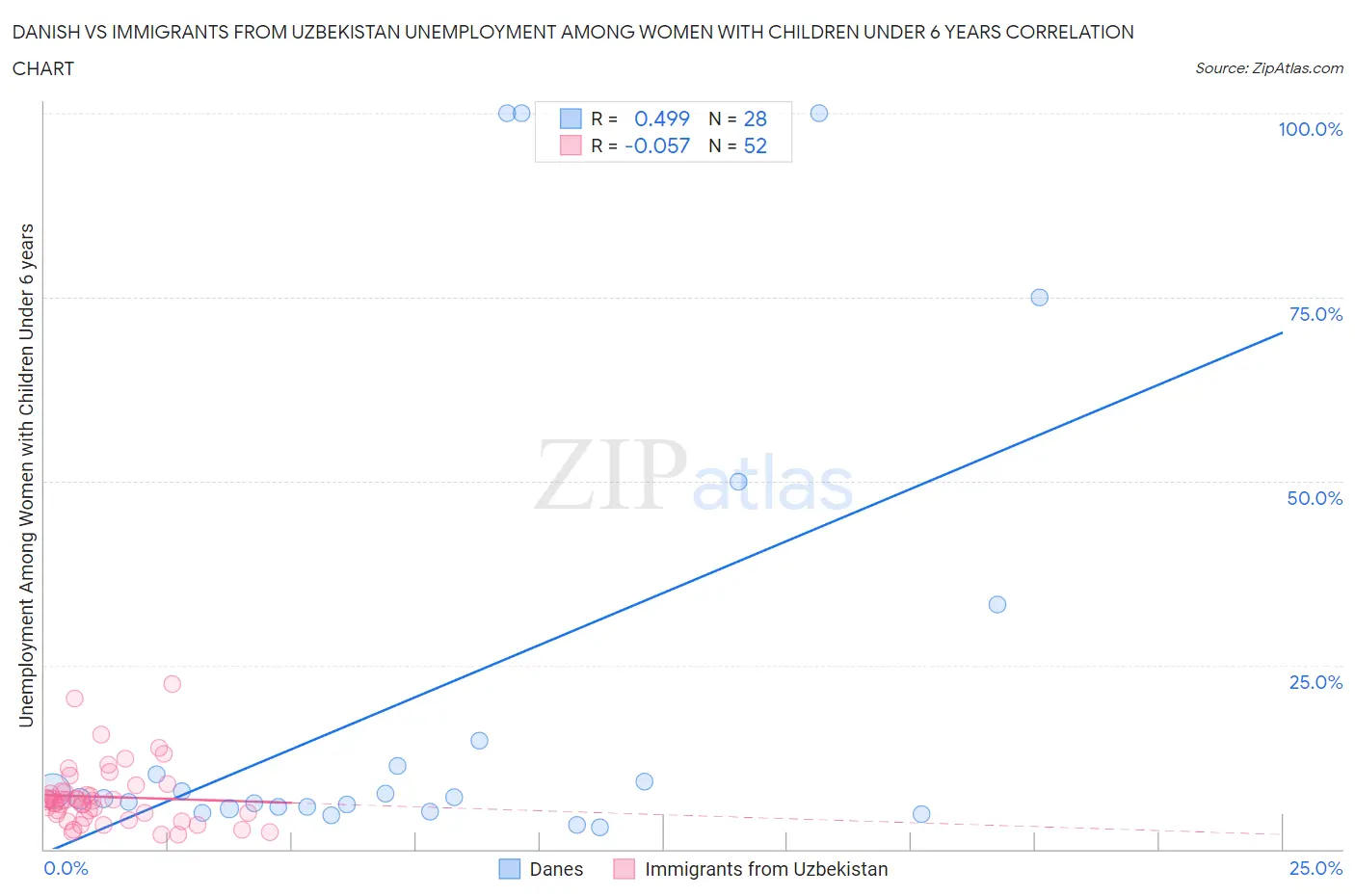 Danish vs Immigrants from Uzbekistan Unemployment Among Women with Children Under 6 years