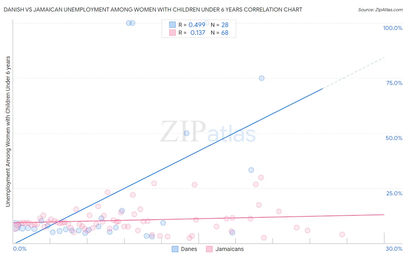 Danish vs Jamaican Unemployment Among Women with Children Under 6 years