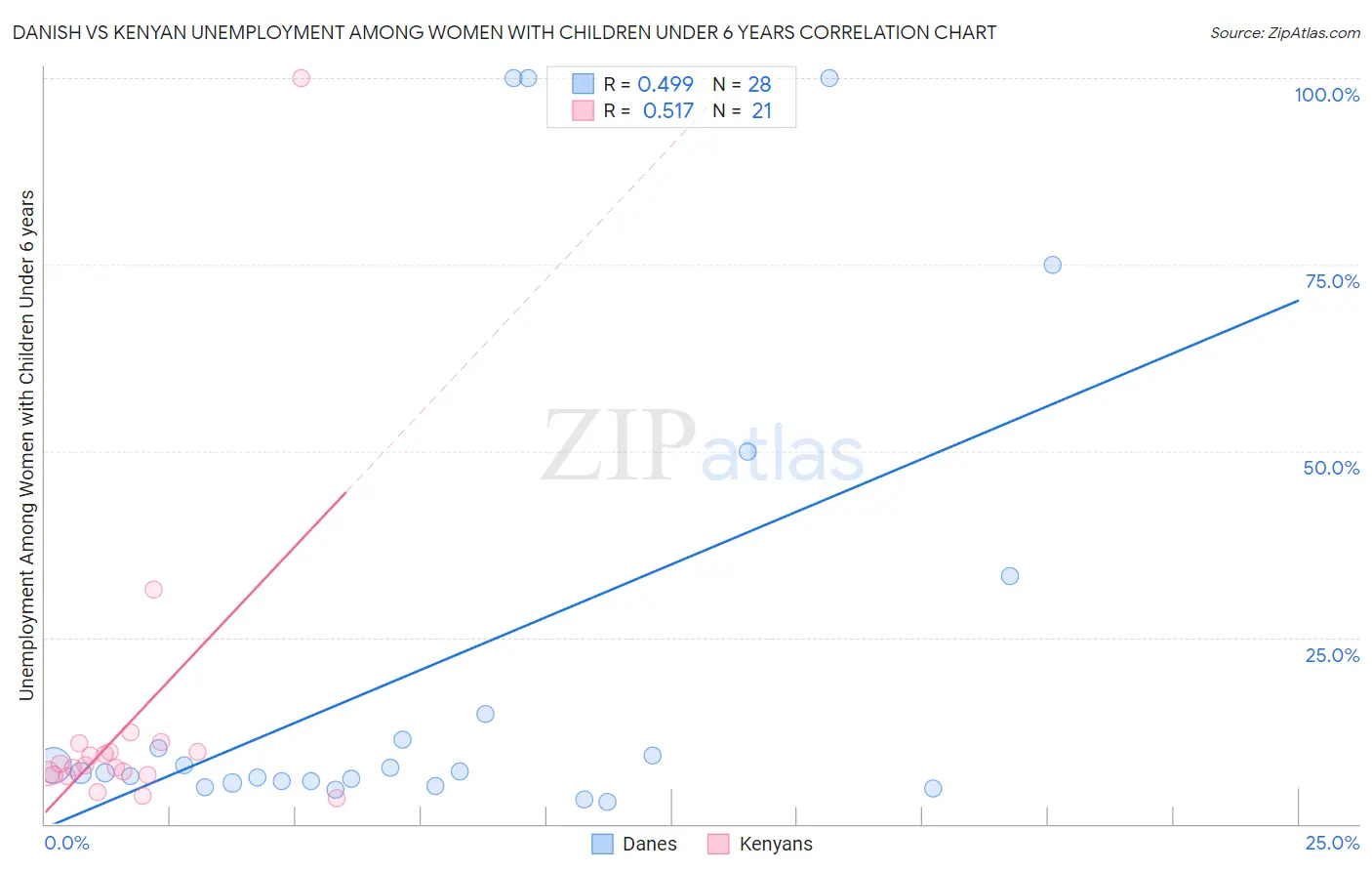 Danish vs Kenyan Unemployment Among Women with Children Under 6 years