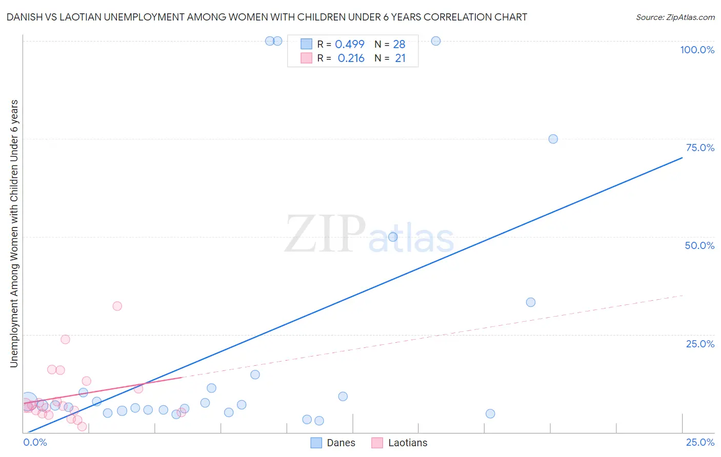 Danish vs Laotian Unemployment Among Women with Children Under 6 years