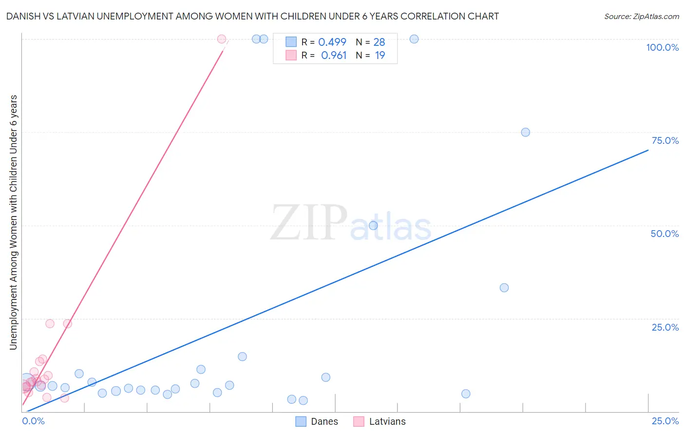 Danish vs Latvian Unemployment Among Women with Children Under 6 years
