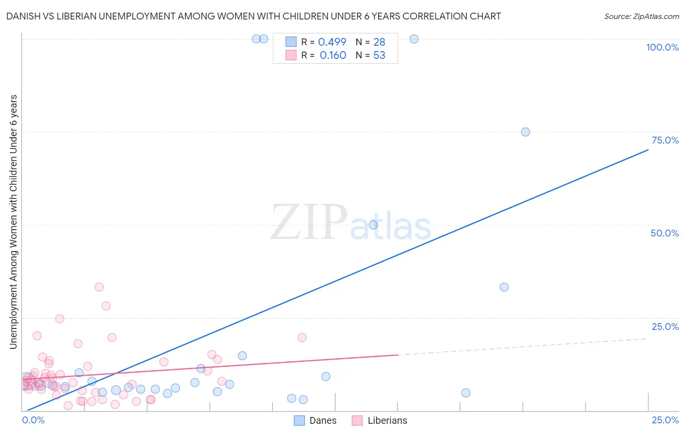 Danish vs Liberian Unemployment Among Women with Children Under 6 years