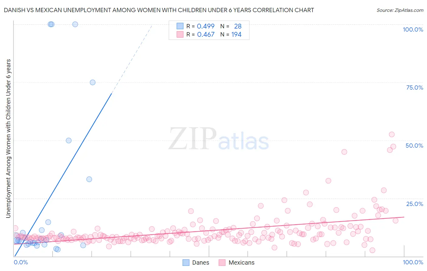 Danish vs Mexican Unemployment Among Women with Children Under 6 years