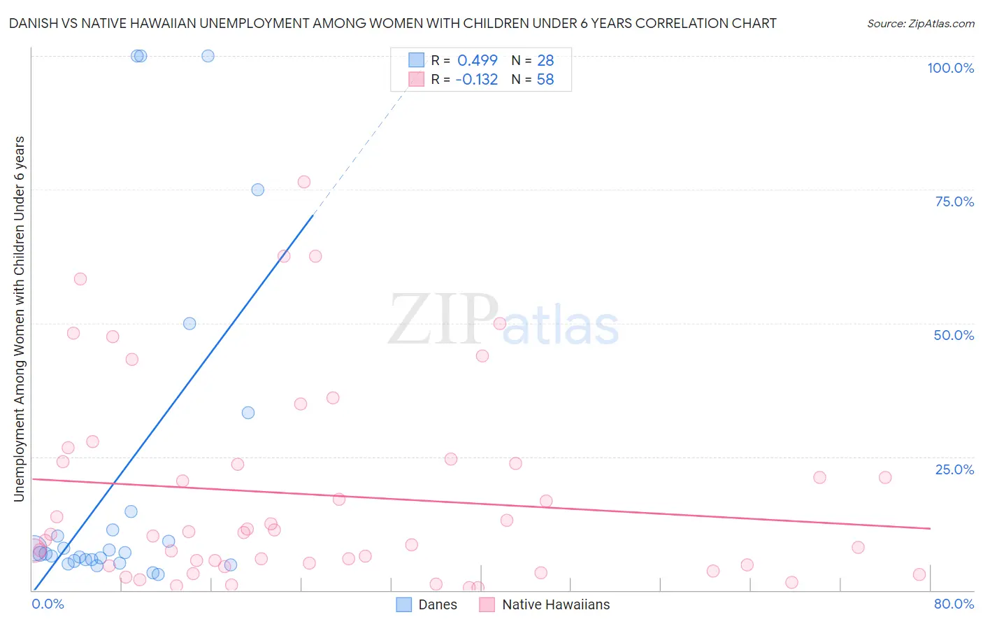 Danish vs Native Hawaiian Unemployment Among Women with Children Under 6 years