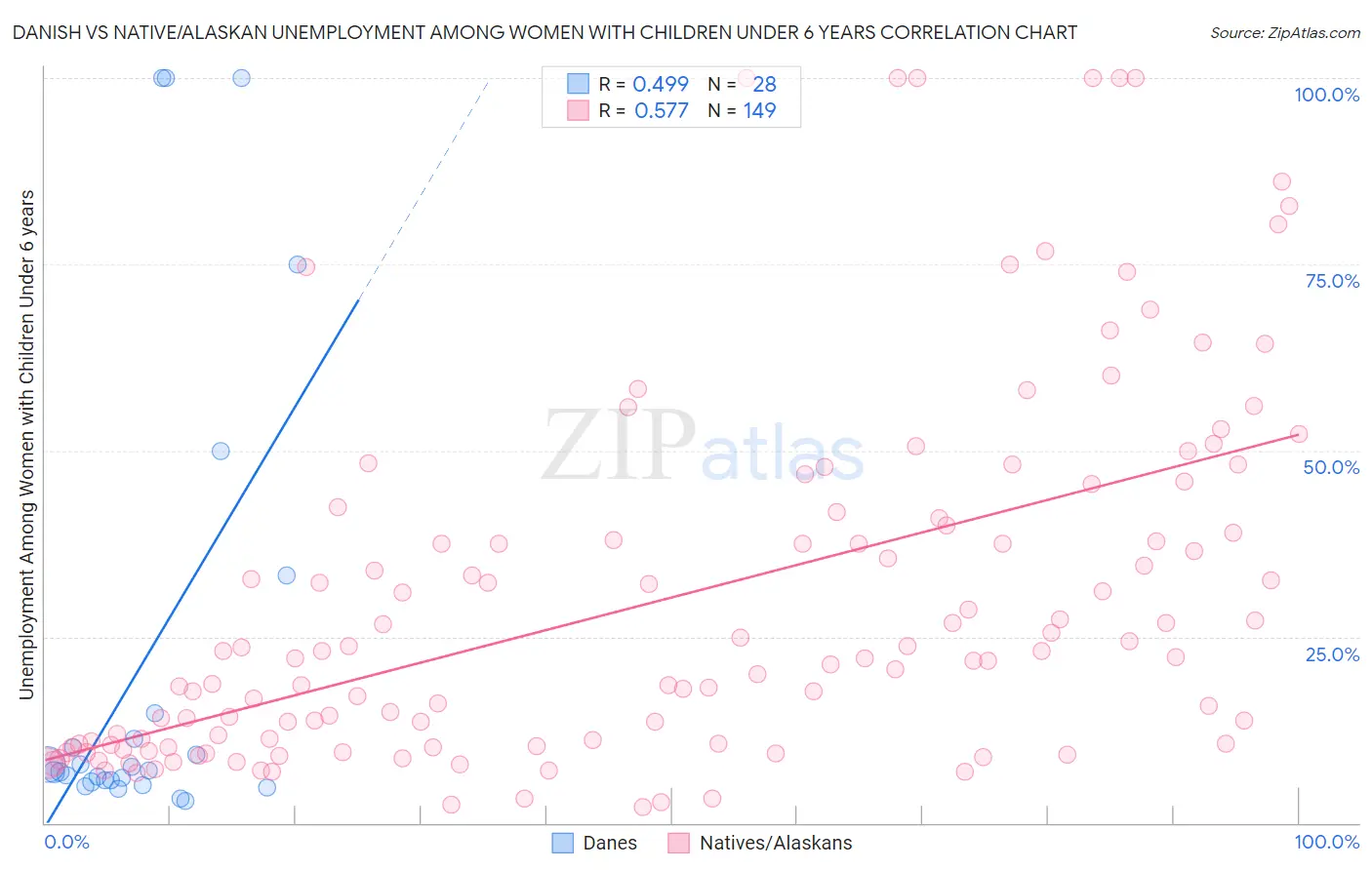 Danish vs Native/Alaskan Unemployment Among Women with Children Under 6 years