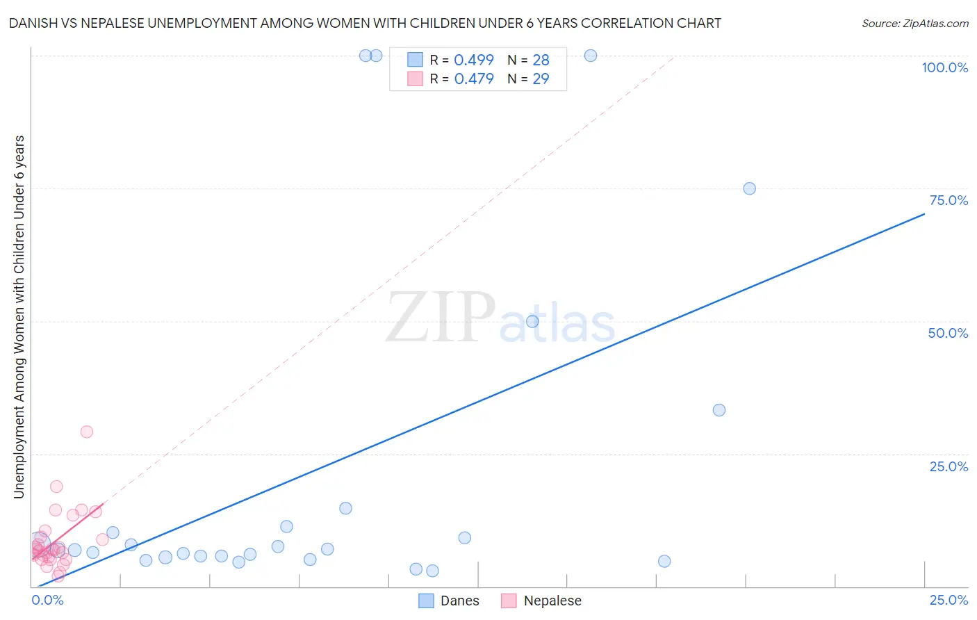 Danish vs Nepalese Unemployment Among Women with Children Under 6 years