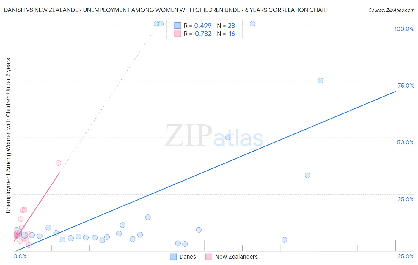 Danish vs New Zealander Unemployment Among Women with Children Under 6 years