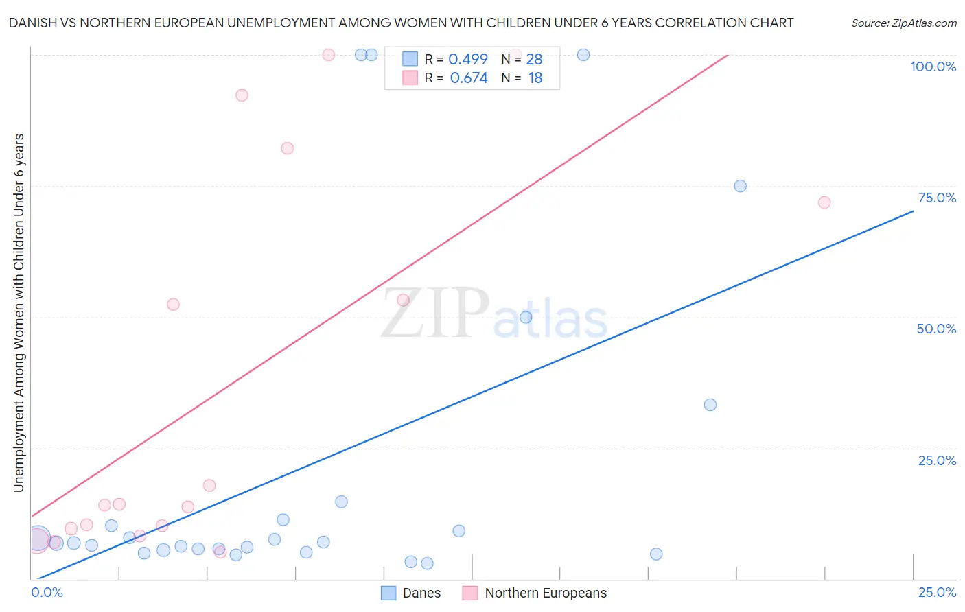 Danish vs Northern European Unemployment Among Women with Children Under 6 years