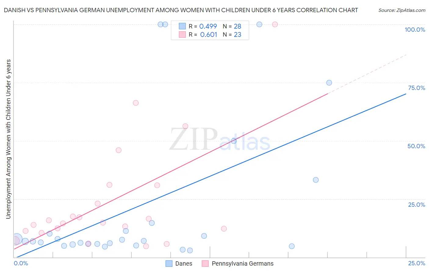 Danish vs Pennsylvania German Unemployment Among Women with Children Under 6 years