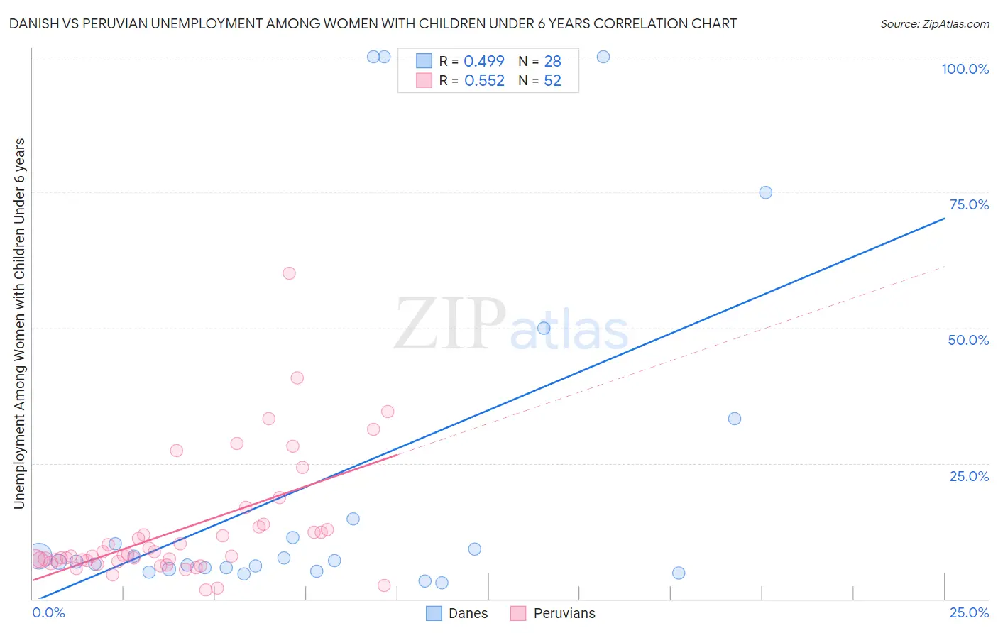 Danish vs Peruvian Unemployment Among Women with Children Under 6 years