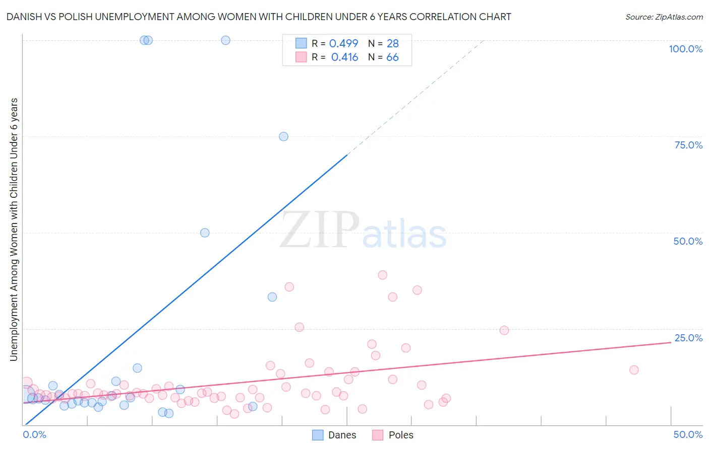 Danish vs Polish Unemployment Among Women with Children Under 6 years