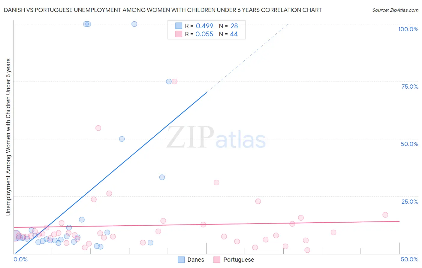 Danish vs Portuguese Unemployment Among Women with Children Under 6 years