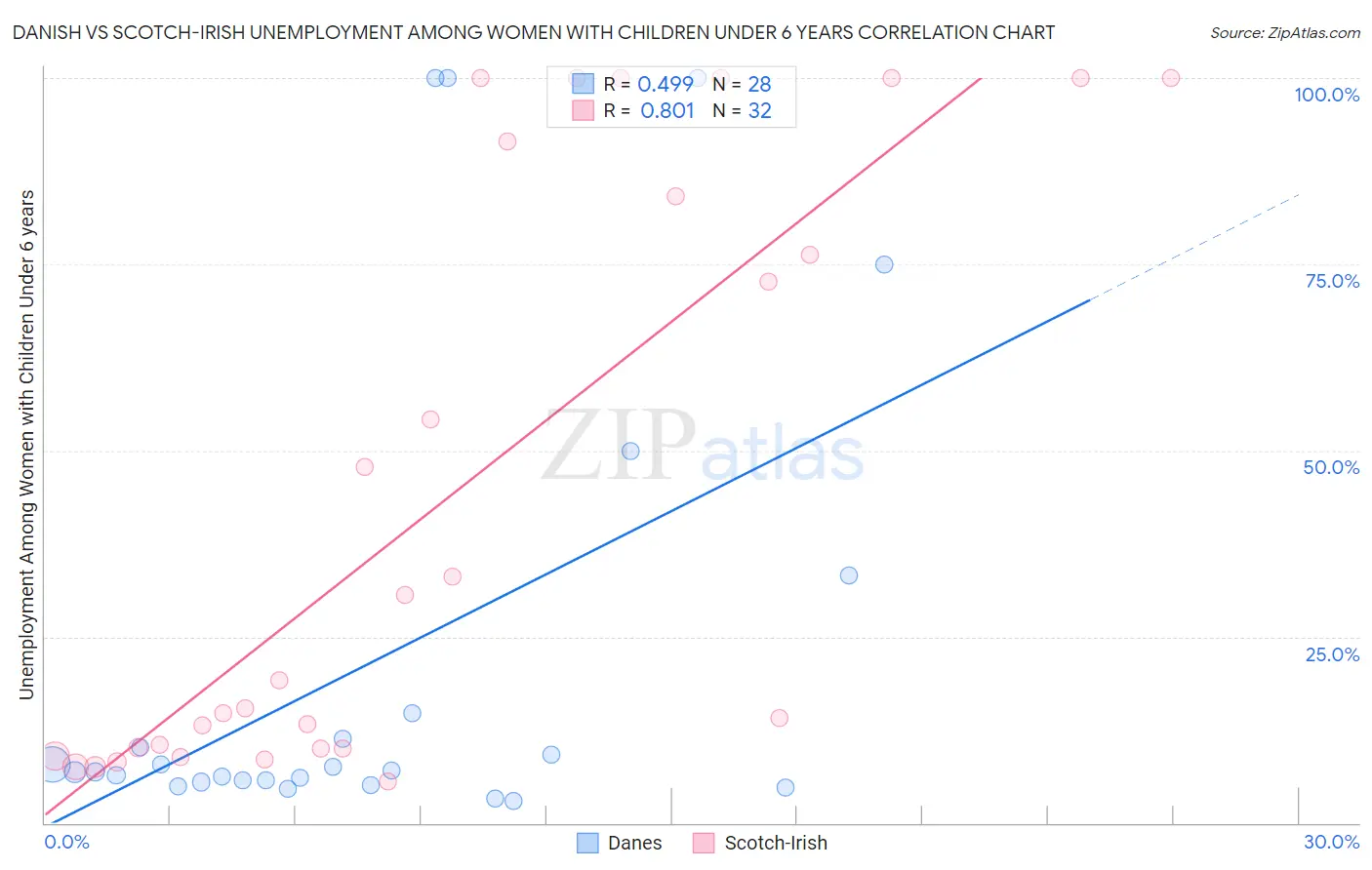 Danish vs Scotch-Irish Unemployment Among Women with Children Under 6 years