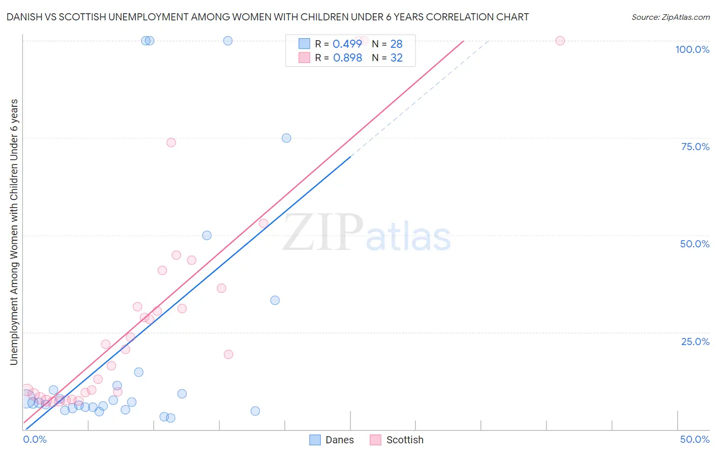 Danish vs Scottish Unemployment Among Women with Children Under 6 years