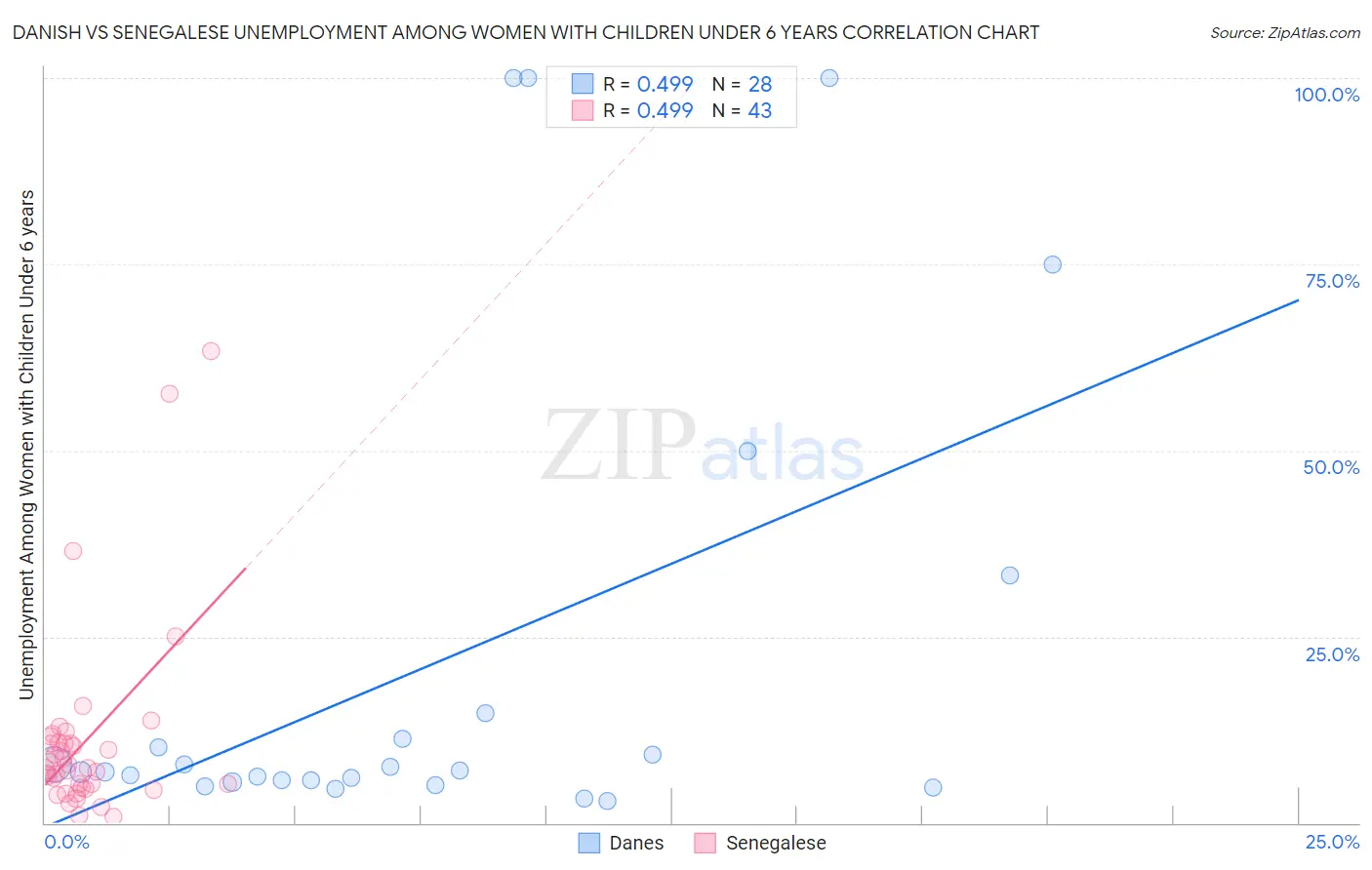 Danish vs Senegalese Unemployment Among Women with Children Under 6 years