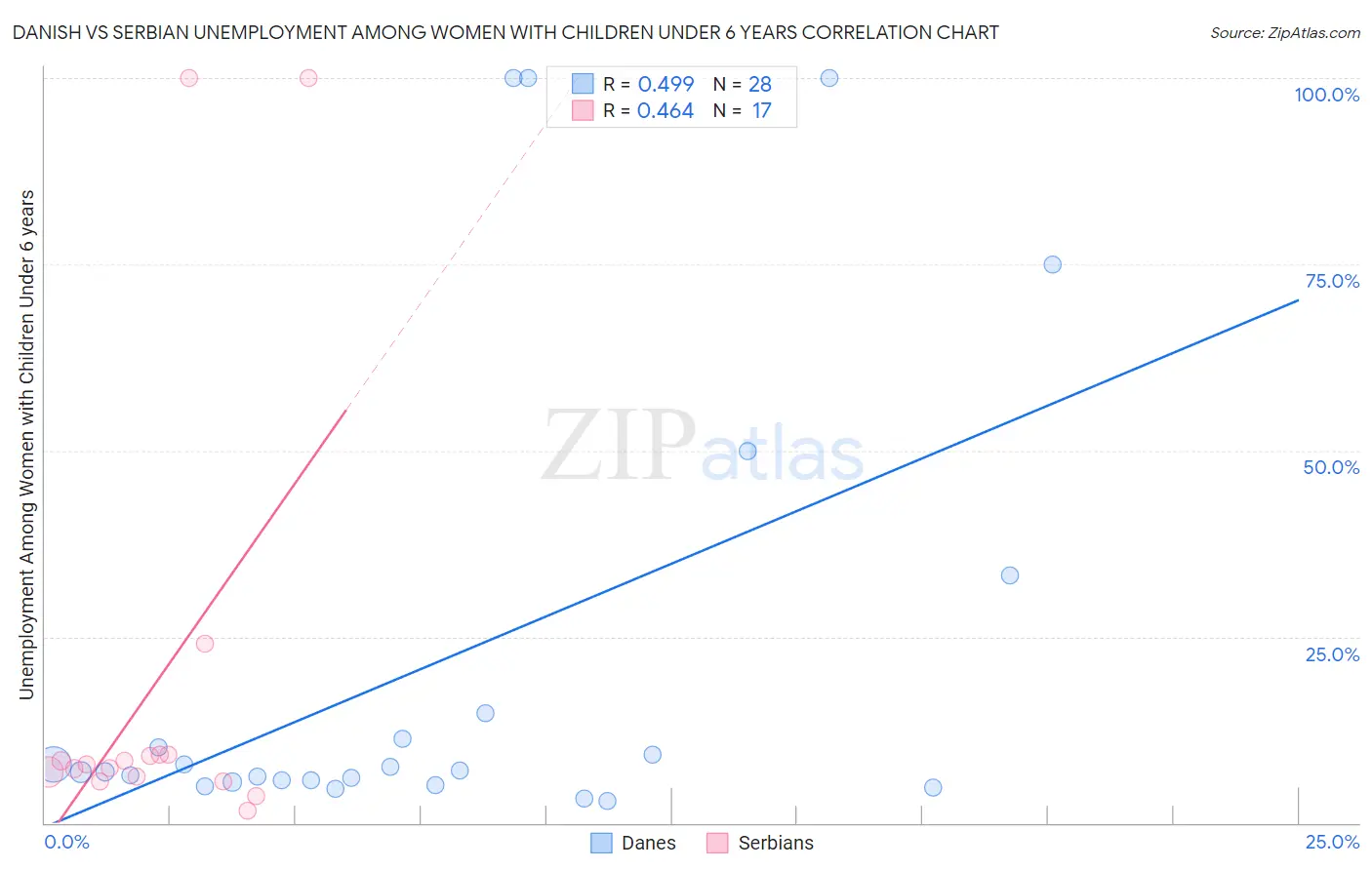 Danish vs Serbian Unemployment Among Women with Children Under 6 years