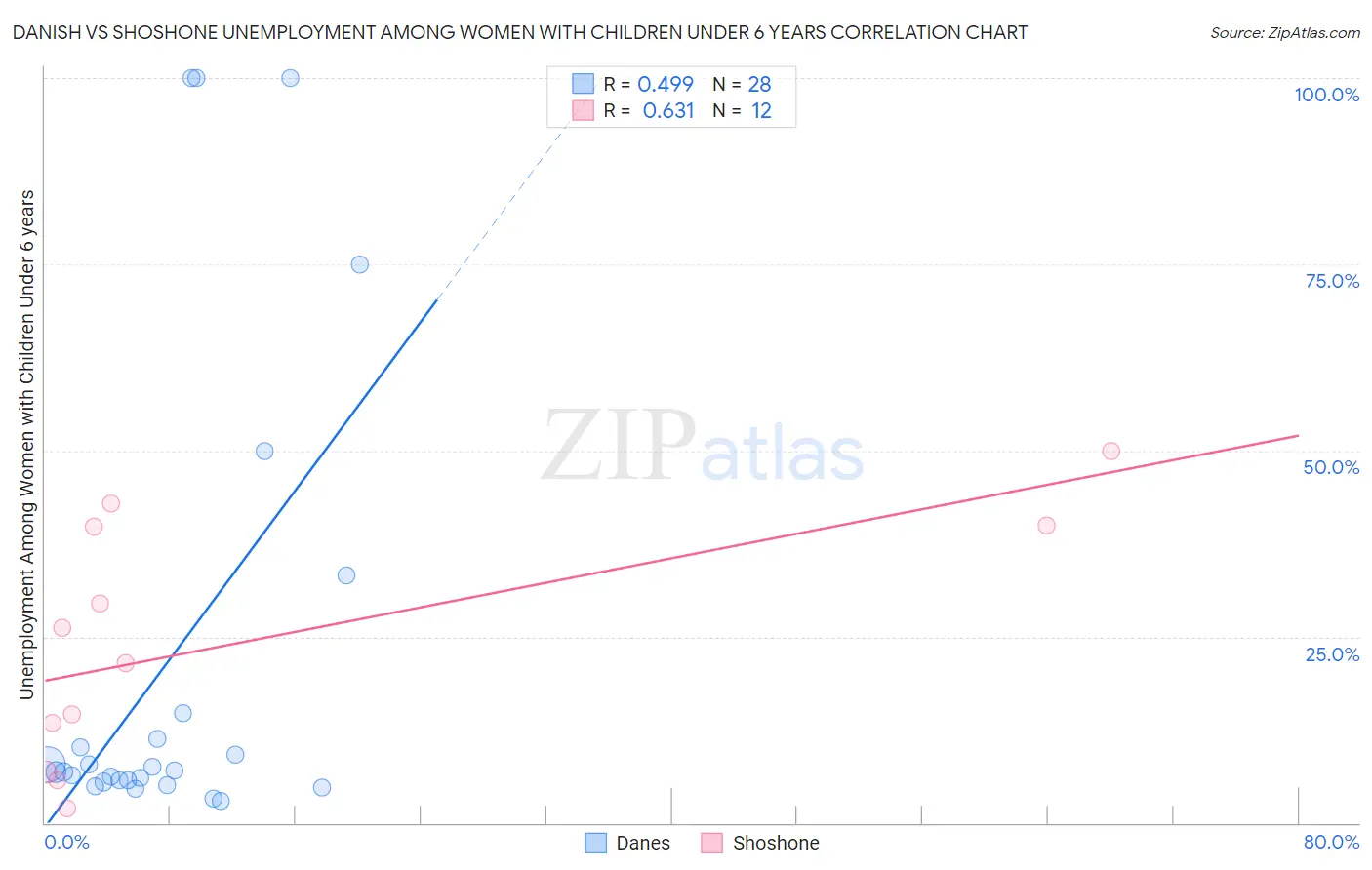 Danish vs Shoshone Unemployment Among Women with Children Under 6 years