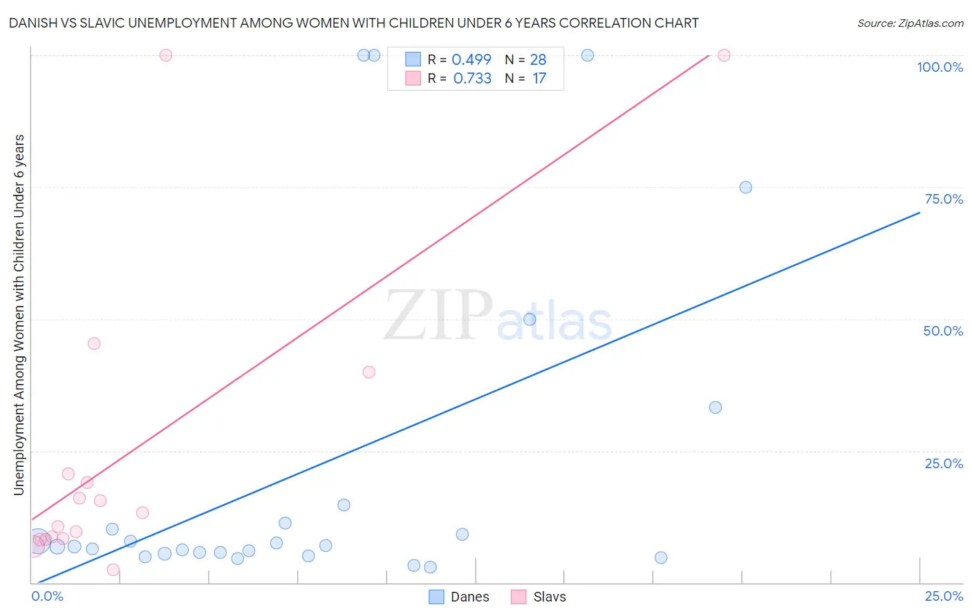 Danish vs Slavic Unemployment Among Women with Children Under 6 years