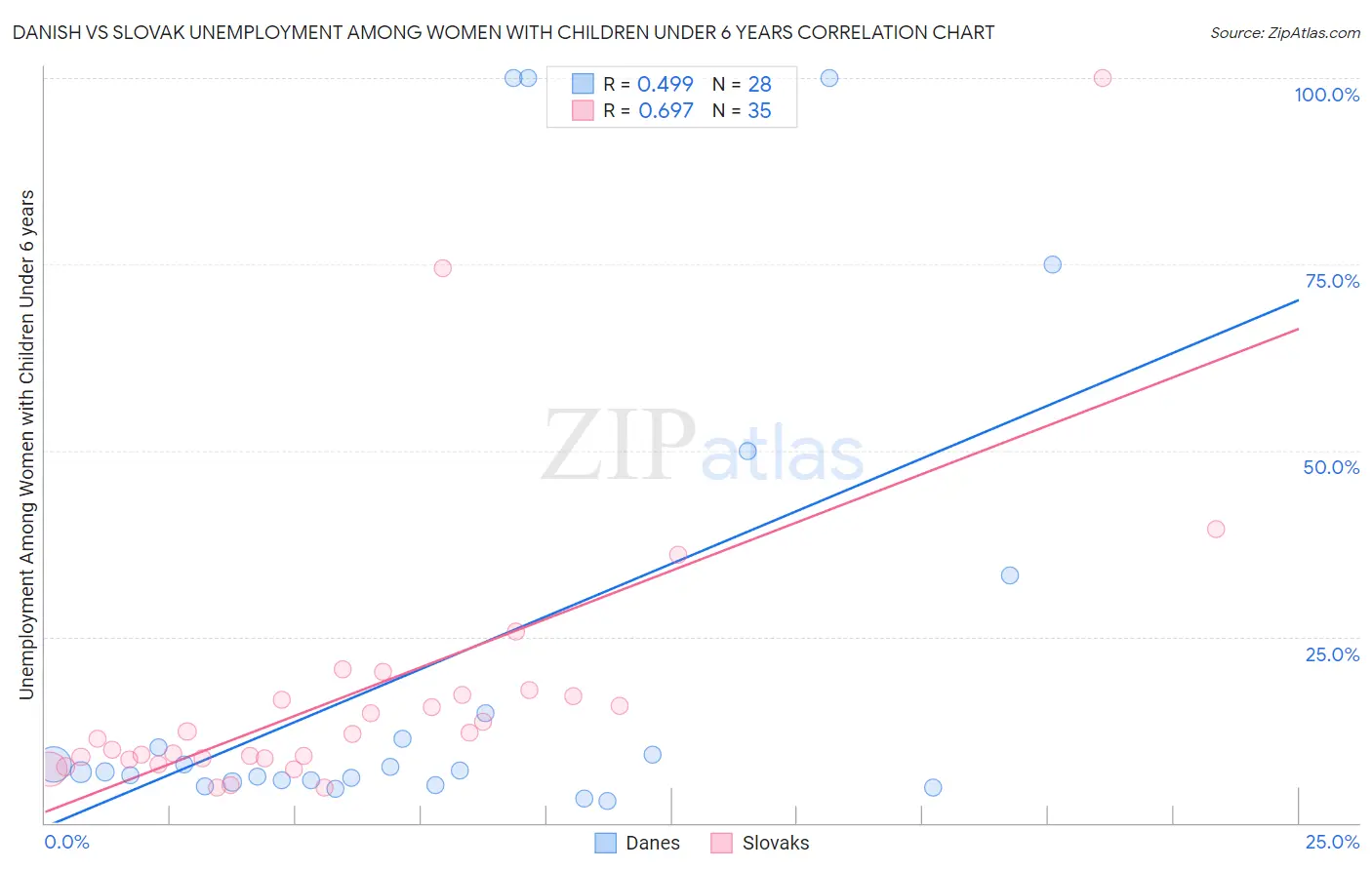 Danish vs Slovak Unemployment Among Women with Children Under 6 years