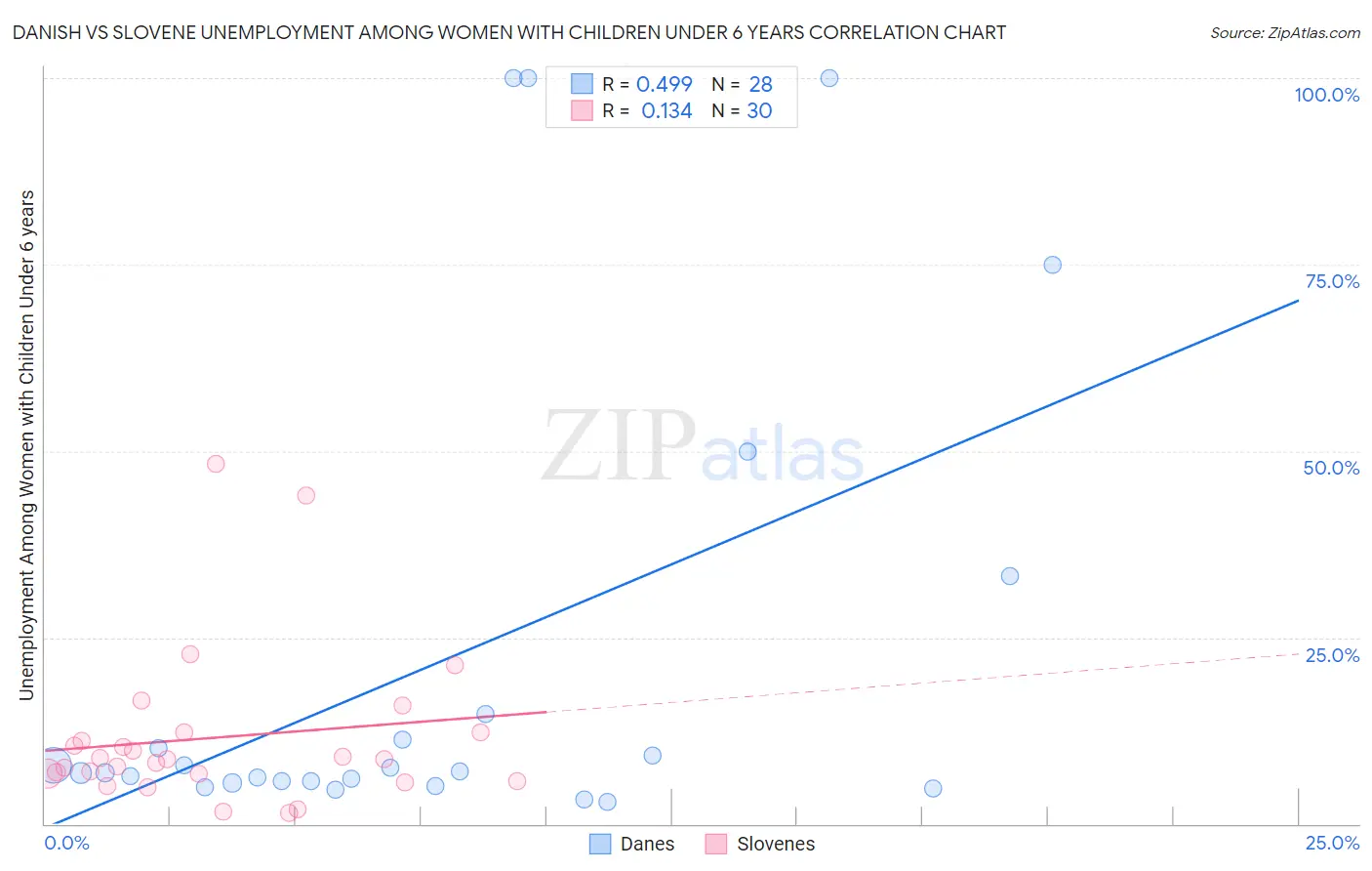 Danish vs Slovene Unemployment Among Women with Children Under 6 years