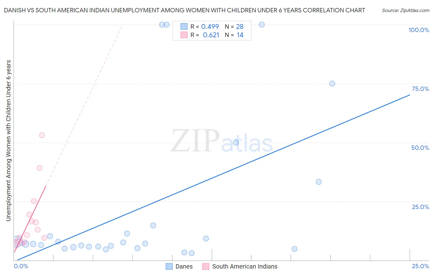 Danish vs South American Indian Unemployment Among Women with Children Under 6 years