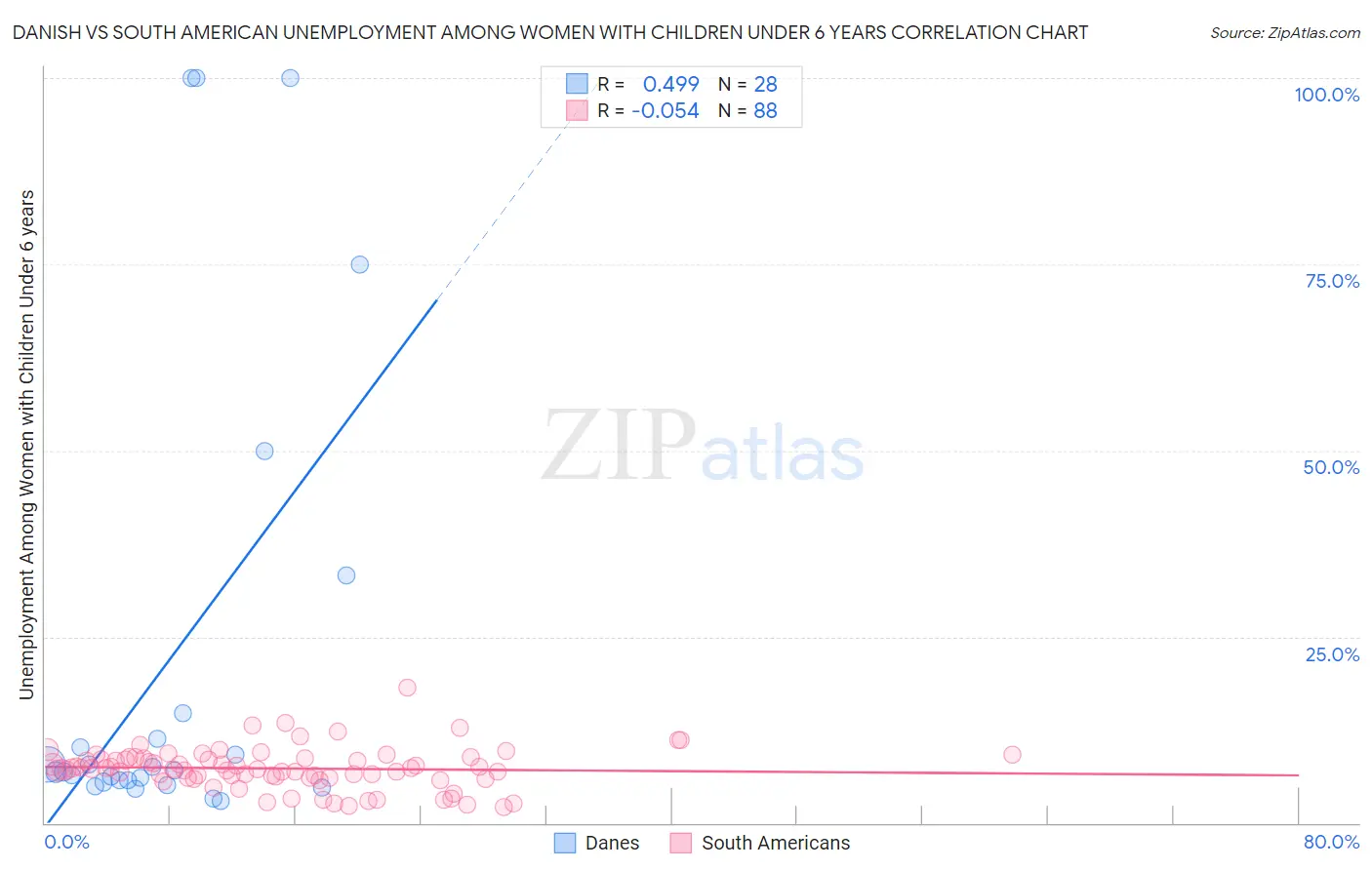 Danish vs South American Unemployment Among Women with Children Under 6 years