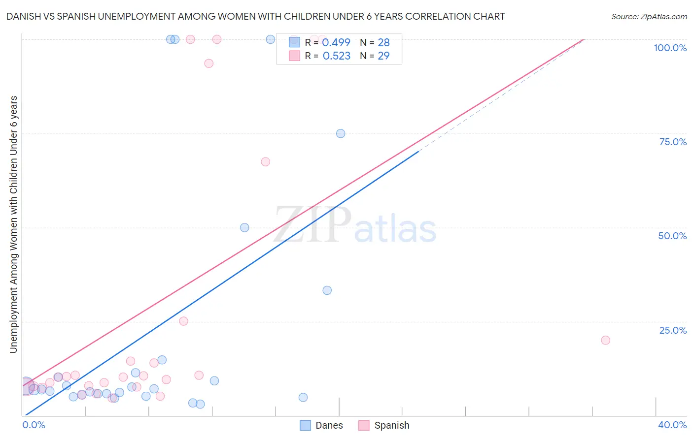 Danish vs Spanish Unemployment Among Women with Children Under 6 years