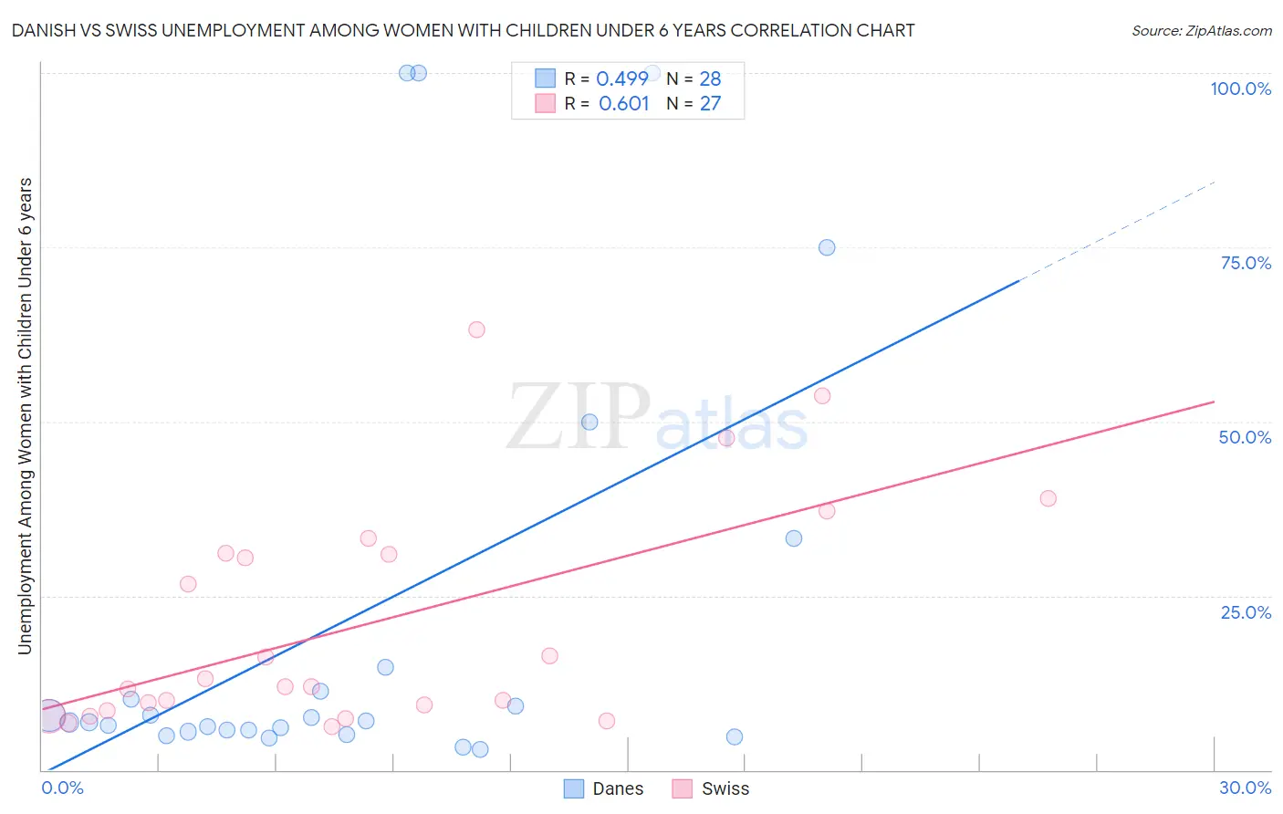 Danish vs Swiss Unemployment Among Women with Children Under 6 years