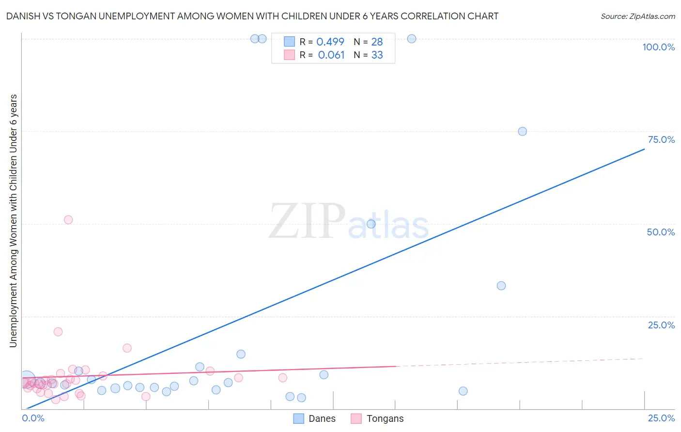 Danish vs Tongan Unemployment Among Women with Children Under 6 years