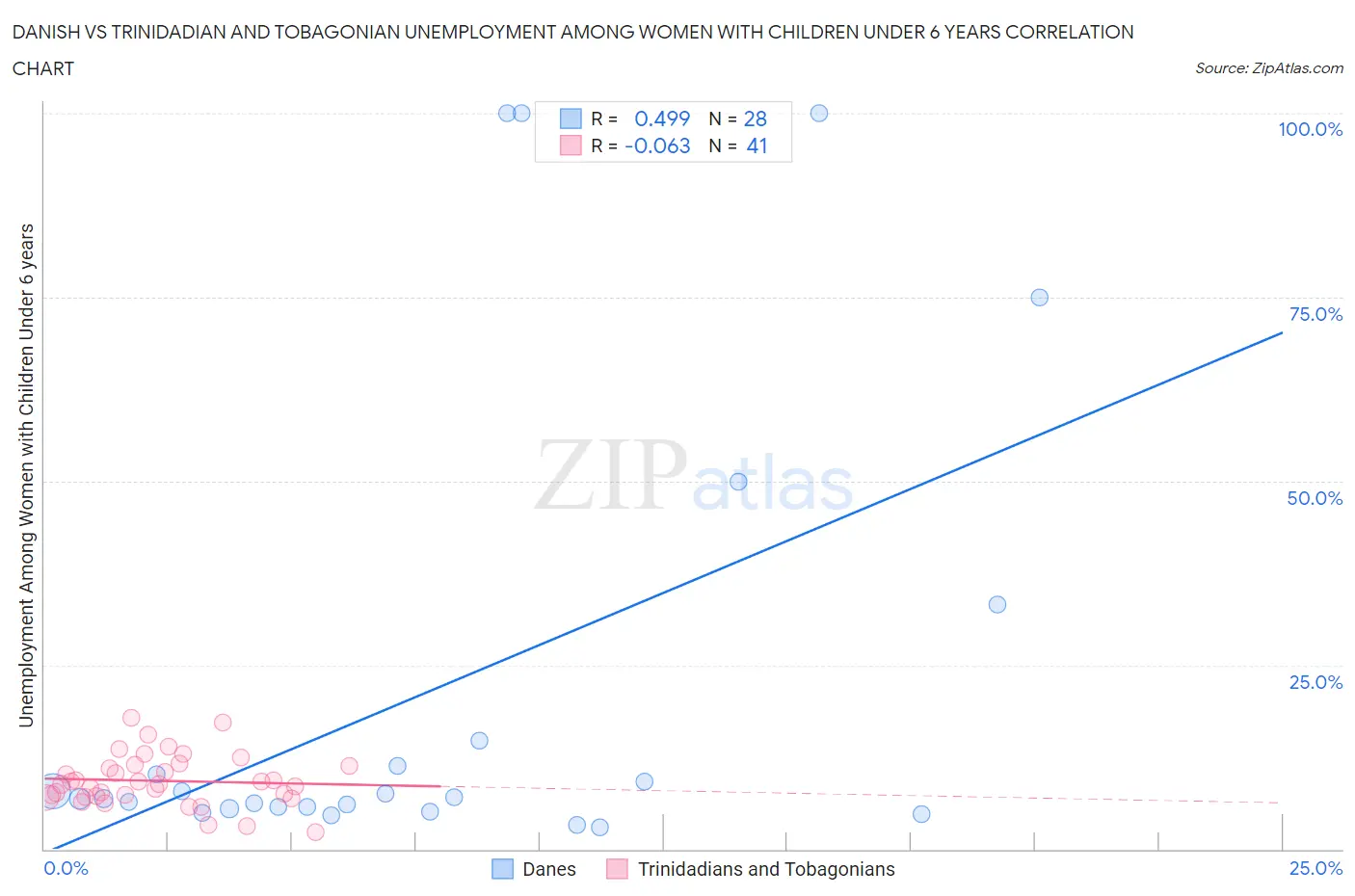 Danish vs Trinidadian and Tobagonian Unemployment Among Women with Children Under 6 years