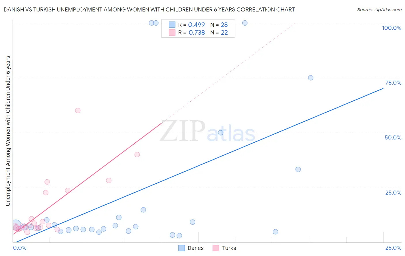 Danish vs Turkish Unemployment Among Women with Children Under 6 years