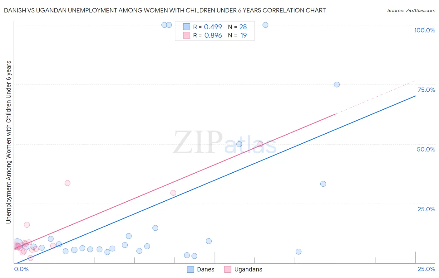 Danish vs Ugandan Unemployment Among Women with Children Under 6 years