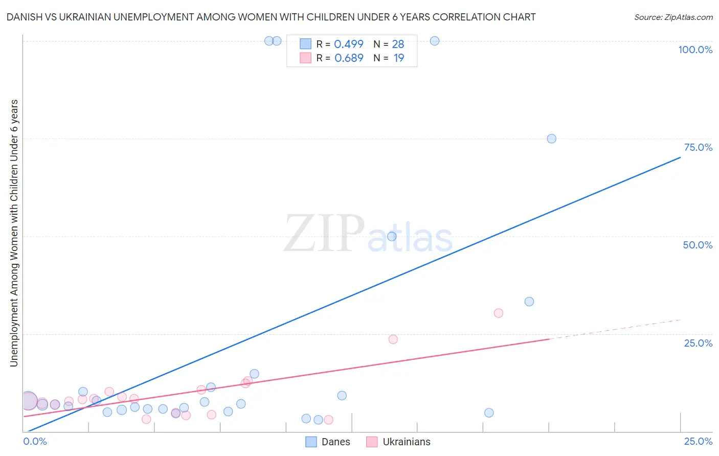 Danish vs Ukrainian Unemployment Among Women with Children Under 6 years
