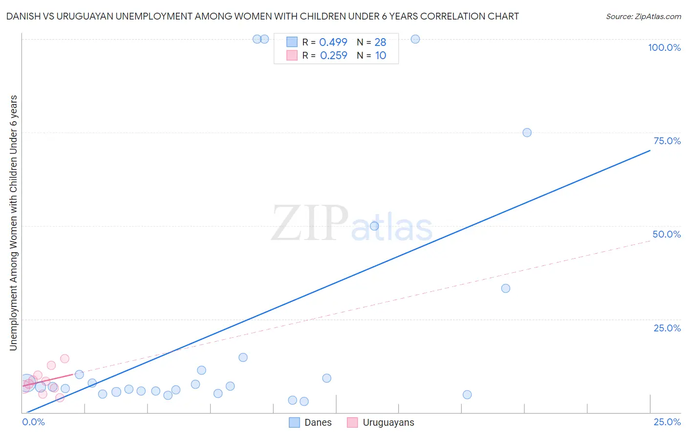 Danish vs Uruguayan Unemployment Among Women with Children Under 6 years