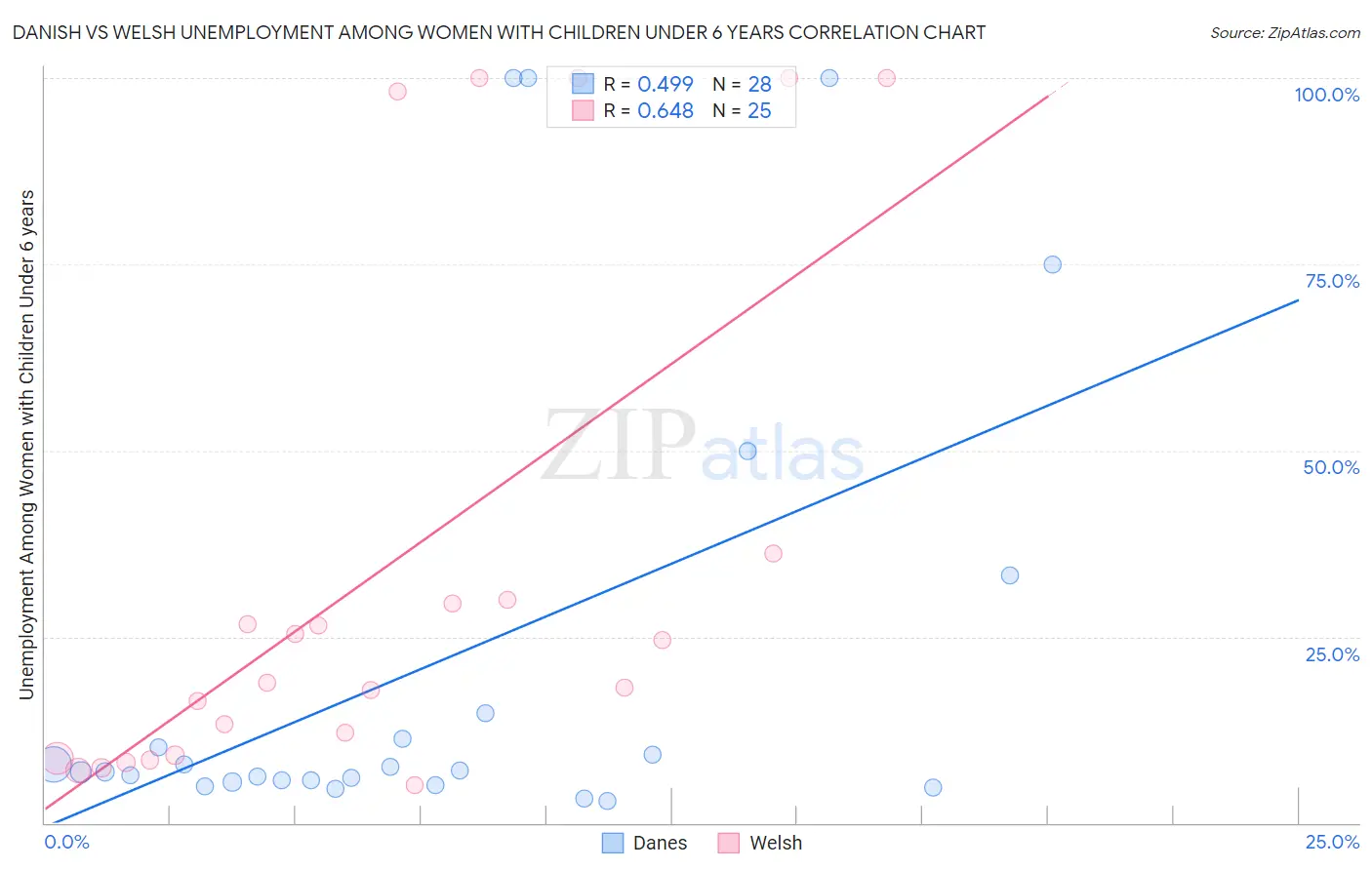 Danish vs Welsh Unemployment Among Women with Children Under 6 years