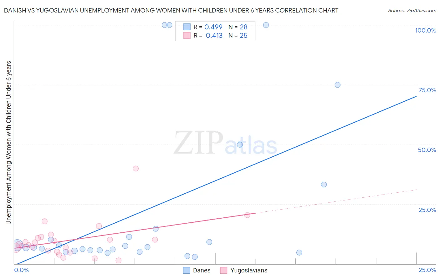 Danish vs Yugoslavian Unemployment Among Women with Children Under 6 years
