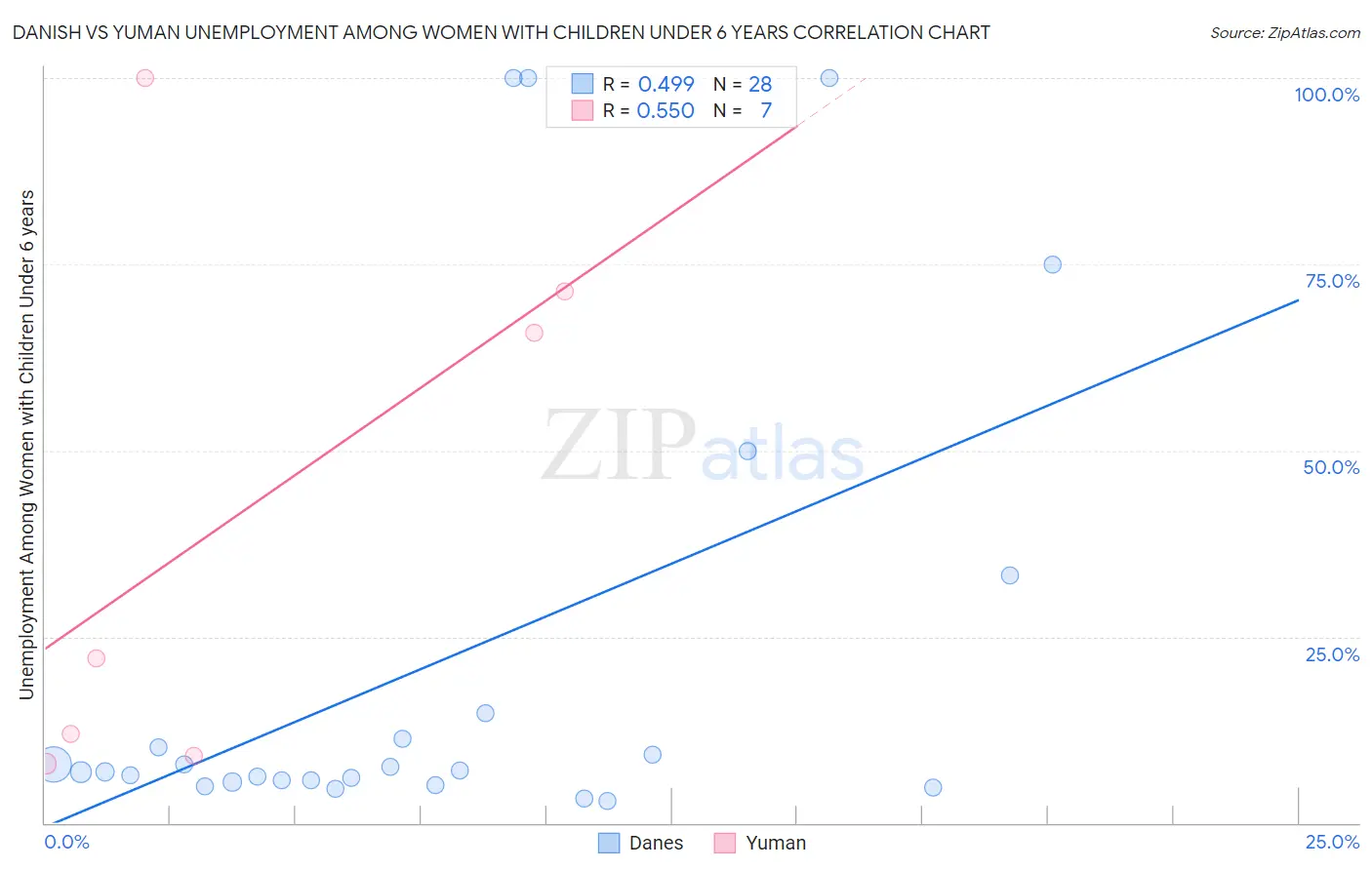 Danish vs Yuman Unemployment Among Women with Children Under 6 years