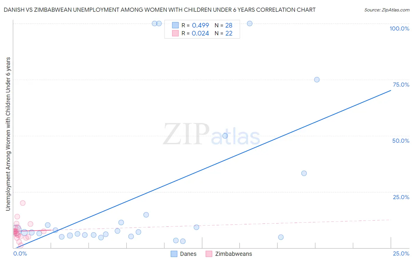 Danish vs Zimbabwean Unemployment Among Women with Children Under 6 years